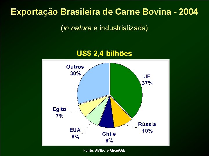 Exportação Brasileira de Carne Bovina - 2004 (in natura e industrializada) US$ 2, 4