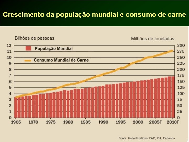 Crescimento da população mundial e consumo de carne 