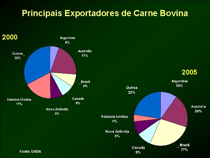 Principais Exportadores de Carne Bovina 2000 2005 Fonte: USDA 