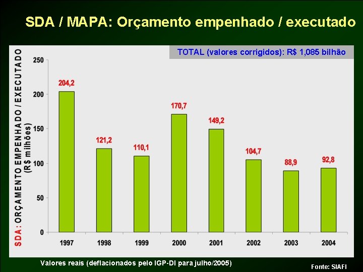 SDA / MAPA: Orçamento empenhado / executado TOTAL (valores corrigidos): R$ 1, 085 bilhão