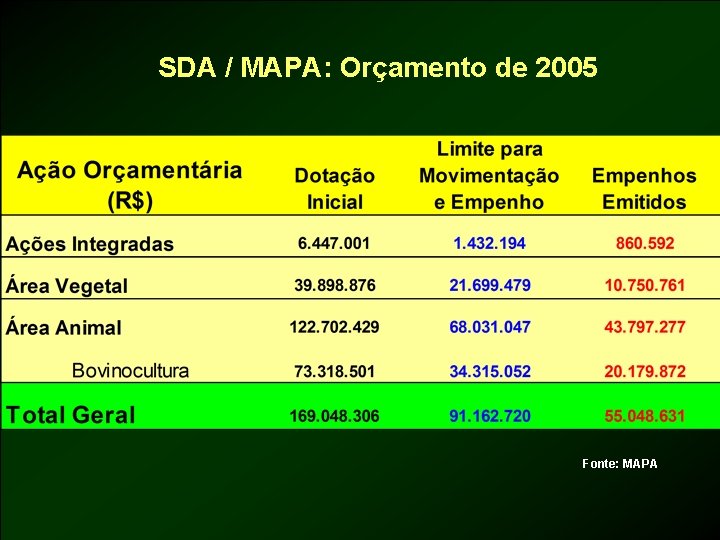 SDA / MAPA: Orçamento de 2005 Fonte: MAPA 