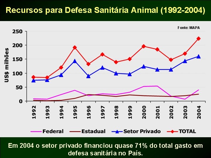 Recursos para Defesa Sanitária Animal (1992 -2004) Fonte: MAPA Em 2004 o setor privado