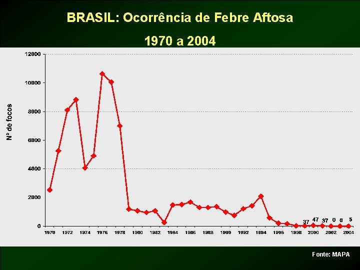 BRASIL: Ocorrência de Febre Aftosa 1970 a 2004 Fonte: MAPA 