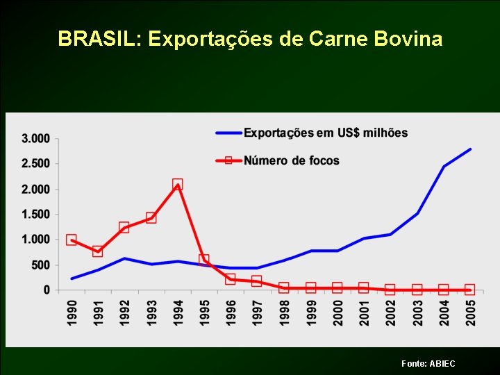 BRASIL: Exportações de Carne Bovina Fonte: ABIEC 