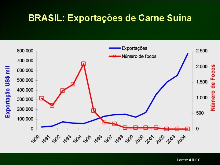 BRASIL: Exportações de Carne Suína Fonte: ABIEC 