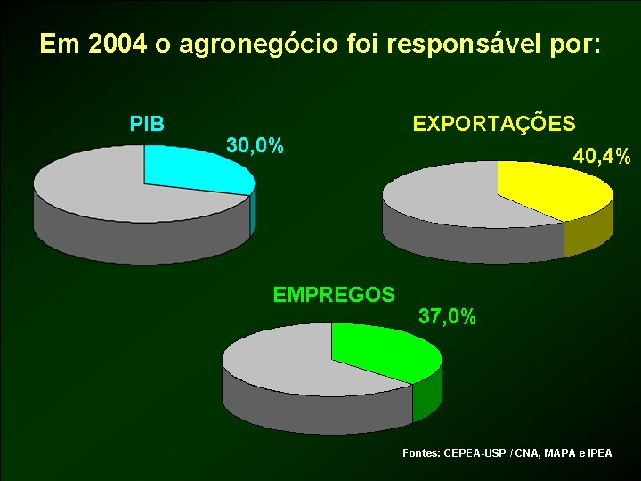 Em 2004 o agronegócio foi responsável por: PIB 30, 0% EMPREGOS EXPORTAÇÕES 40, 4%