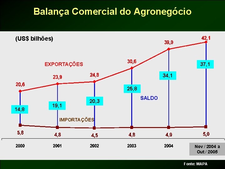 Balança Comercial do Agronegócio (US$ bilhões) EXPORTAÇÕES 37, 1 34, 1 25, 8 14,