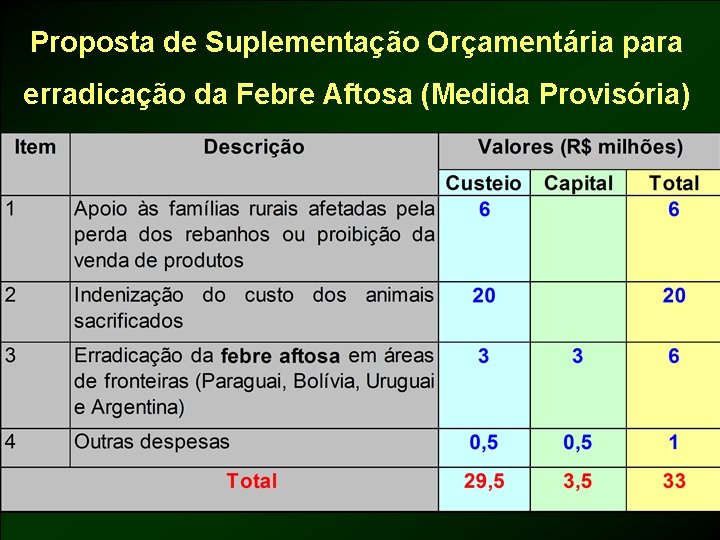 Proposta de Suplementação Orçamentária para erradicação da Febre Aftosa (Medida Provisória) 