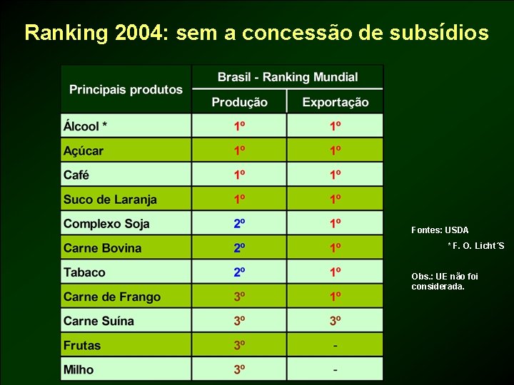 Ranking 2004: sem a concessão de subsídios Fontes: USDA * F. O. Licht´S Obs.