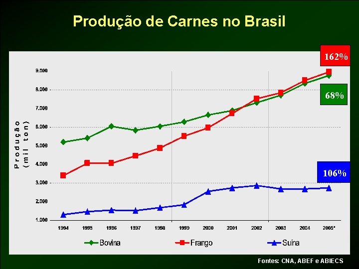 Produção de Carnes no Brasil 162% 68% 106% Fontes: CNA, ABEF e ABIECS 