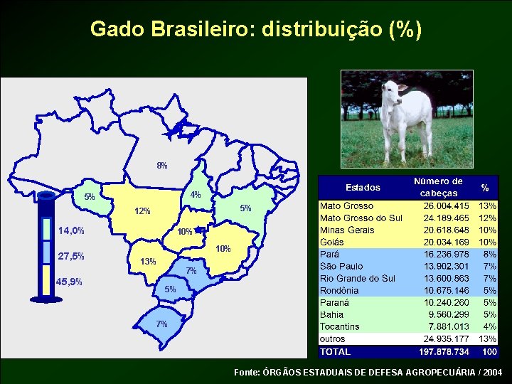 Gado Brasileiro: distribuição (%) 8% 4% 5% 5% 12% 14, 0% 27, 5% 45,