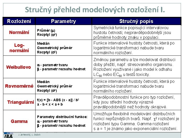 Stručný přehled modelových rozložení I. Rozložení Parametry Normální Průměr (m) Rozptyl (s 2) Lognormální