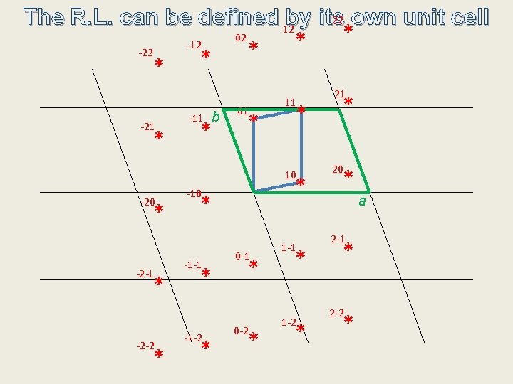 22 own unit cell The R. L. can be defined 12 by its *