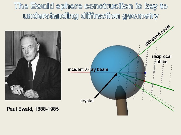 The Ewald sphere construction is key to understanding diffraction geometry b d e m