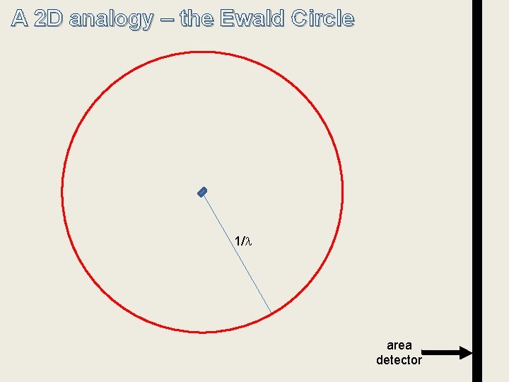 A 2 D analogy – the Ewald Circle 1/ area detector 