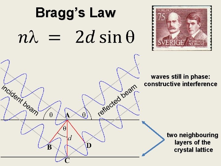 Bragg’s Law waves still in phase: constructive interference two neighbouring layers of the crystal