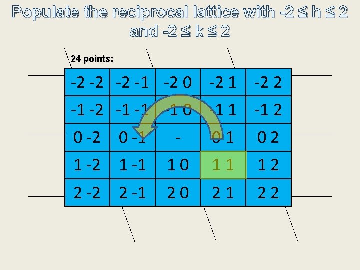 Populate the reciprocal lattice with -2 ≤ h ≤ 2 and -2 ≤ k