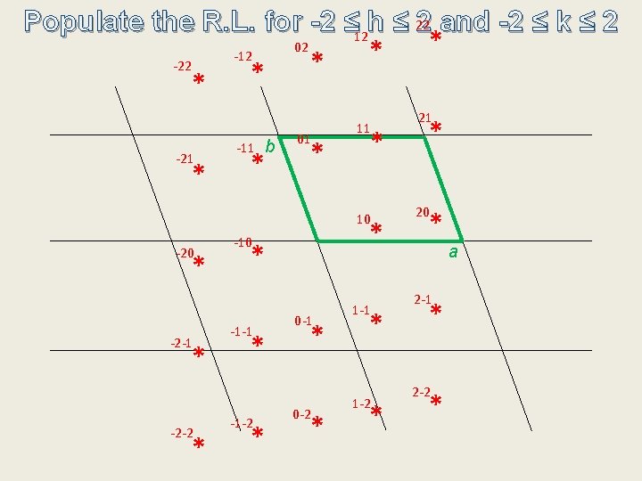 Populate the R. L. for -2 ≤ 12 h ≤ 22 2 and -2
