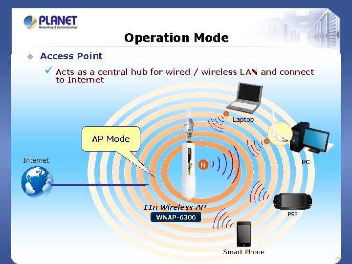 Operation Mode u Access Point ü Acts as a central hub for wired /