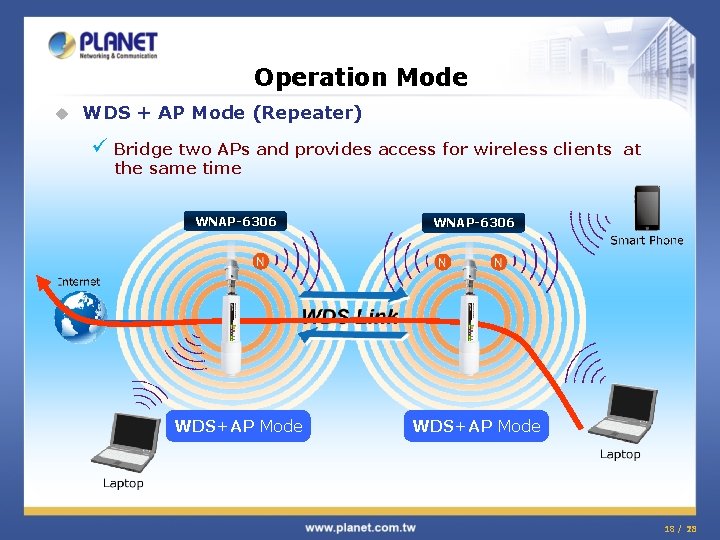 Operation Mode u WDS + AP Mode (Repeater) ü Bridge two APs and provides Operation Mode u WDS + AP Mode (Repeater) ü Bridge two APs and provides