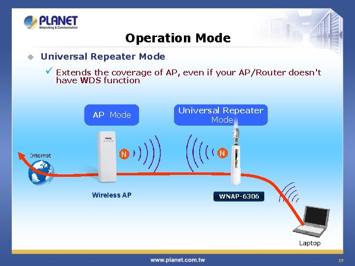 Operation Mode u Universal Repeater Mode ü Extends the coverage of AP, even if