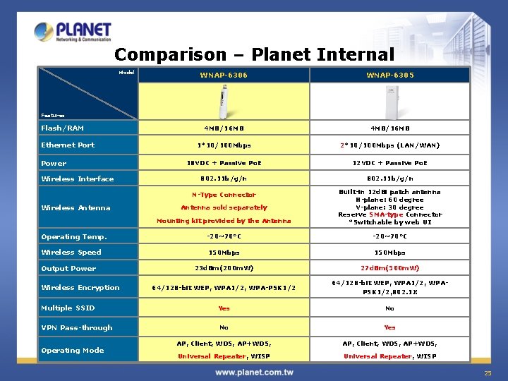 Comparison – Planet Internal Model WNAP-6306 WNAP-6305 4 MB/16 MB 1*10/100 Mbps 2*10/100 Mbps Comparison – Planet Internal Model WNAP-6306 WNAP-6305 4 MB/16 MB 1*10/100 Mbps 2*10/100 Mbps