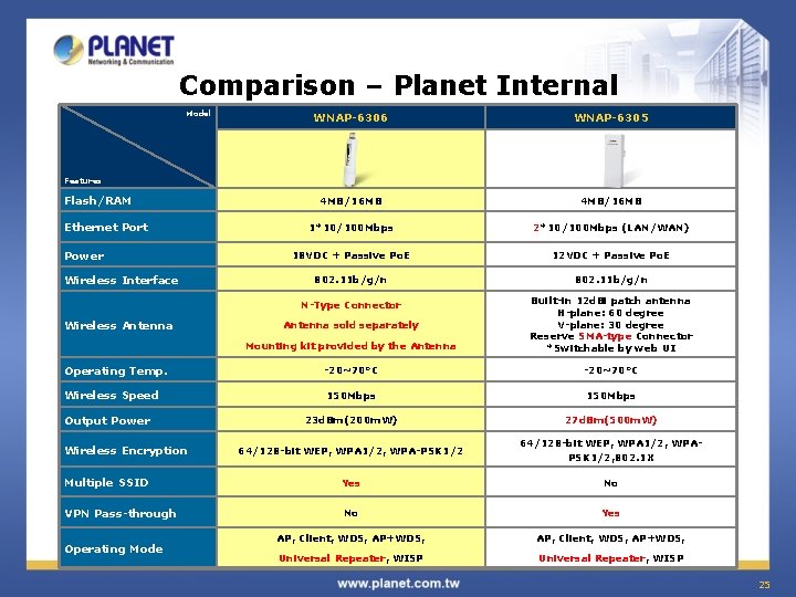 Comparison – Planet Internal Model WNAP-6306 WNAP-6305 4 MB/16 MB 1*10/100 Mbps 2*10/100 Mbps