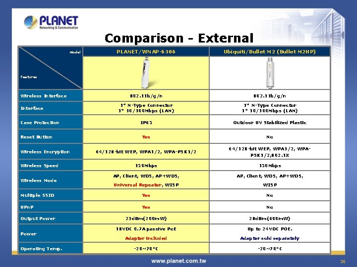 Comparison - External PLANET/WNAP-6306 Ubiquiti/Bullet M 2 (Bullet M 2 HP) 802. 11 b/g/n