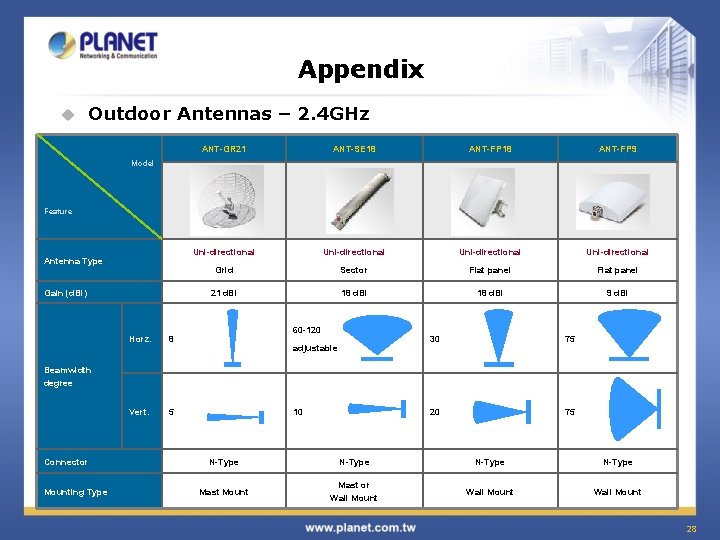 Appendix u Outdoor Antennas – 2. 4 GHz ANT-GR 21 ANT-SE 18 ANT-FP 9