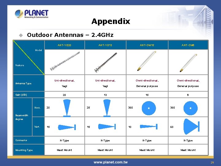 Appendix u Outdoor Antennas – 2. 4 GHz ANT-YG 20 ANT-YG 13 ANT-OM 15