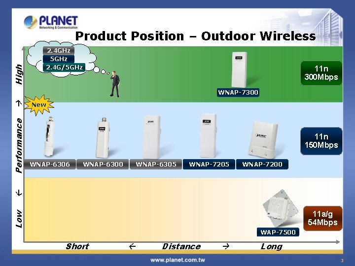 High Product Position – Outdoor Wireless 2. 4 GHz 5 GHz 2. 4 G/5