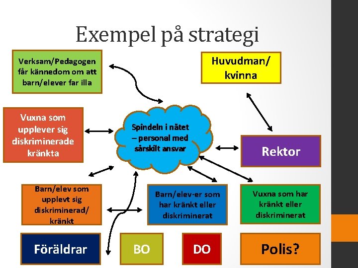 Exempel på strategi Huvudman/ kvinna Verksam/Pedagogen får kännedom om att barn/elever far illa Vuxna