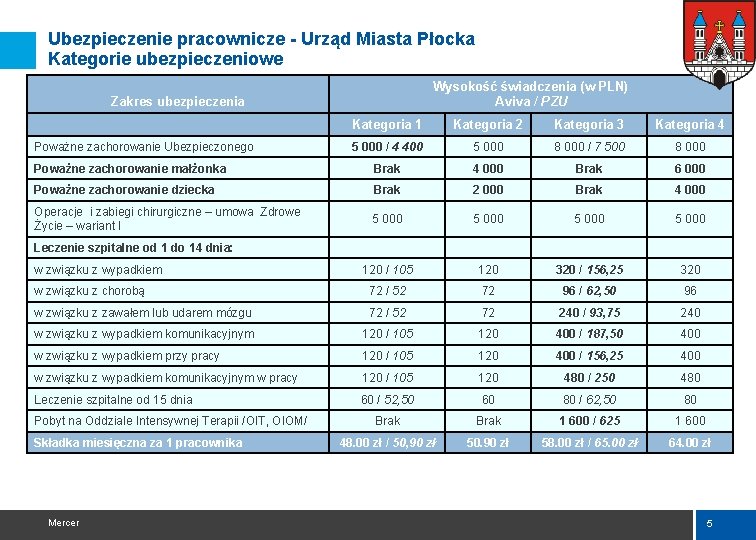 Ubezpieczenie pracownicze - Urząd Miasta Płocka Kategorie ubezpieczeniowe Wysokość świadczenia (w PLN) Aviva /