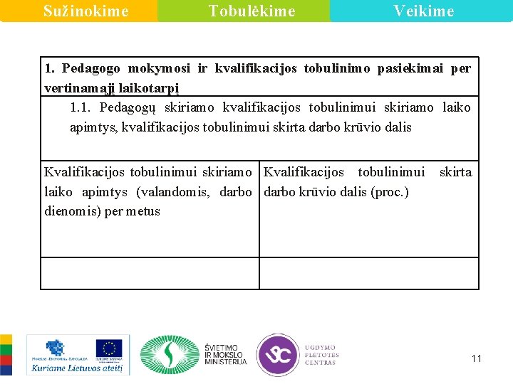 Sužinokime Tobulėkime Veikime 1. Pedagogo mokymosi ir kvalifikacijos tobulinimo pasiekimai per vertinamąjį laikotarpį 1.