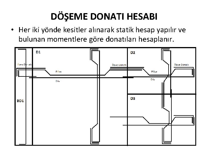 DÖŞEME DONATI HESABI • Her iki yönde kesitler alınarak statik hesap yapılır ve bulunan