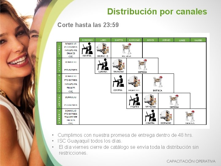 Distribución por canales Corte hasta las 23: 59 • Cumplimos con nuestra promesa de