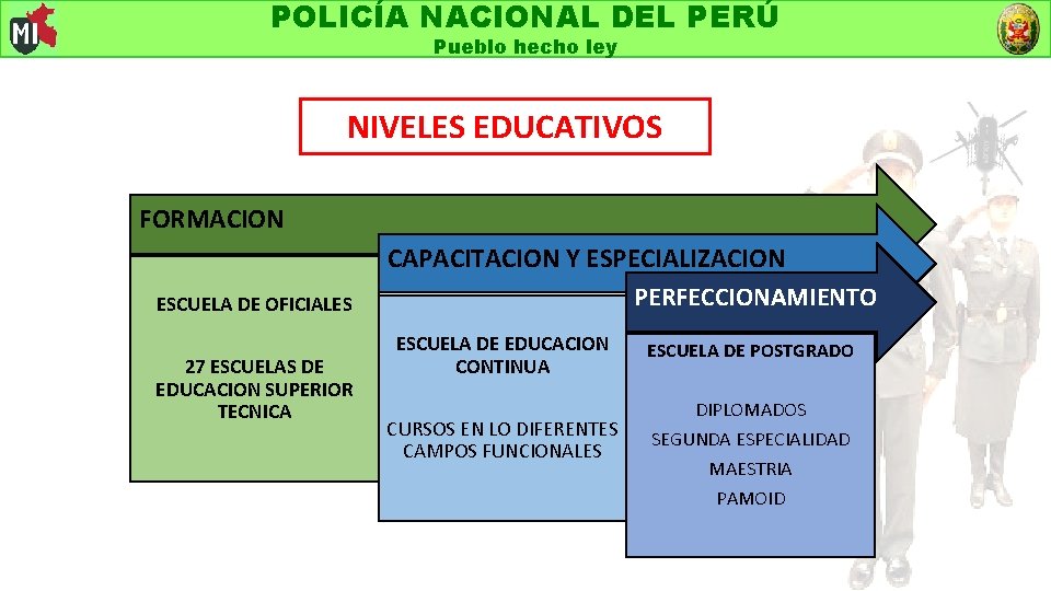 POLICÍA NACIONAL DEL PERÚ Pueblo hecho ley NIVELES EDUCATIVOS FORMACION ESCUELA DE OFICIALES 27
