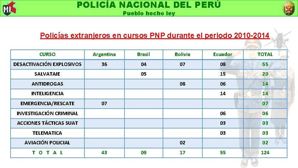 POLICÍA NACIONAL DEL PERÚ Pueblo hecho ley Policías extranjeros en cursos PNP durante el