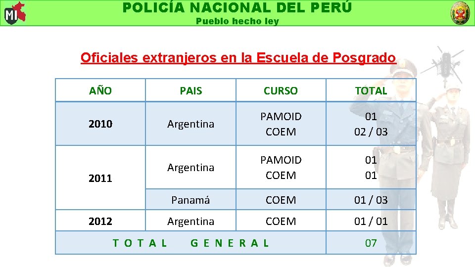 POLICÍA NACIONAL DEL PERÚ Pueblo hecho ley Oficiales extranjeros en la Escuela de Posgrado