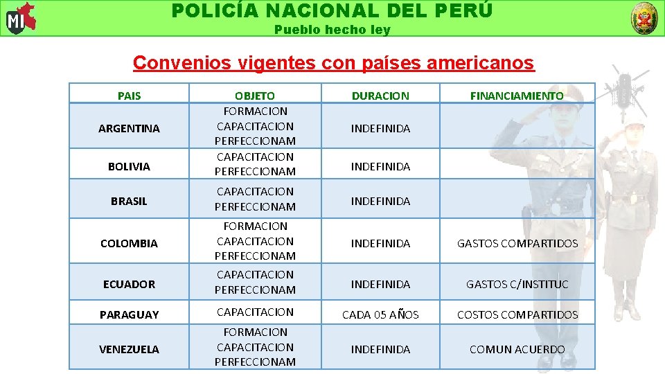 POLICÍA NACIONAL DEL PERÚ Pueblo hecho ley Convenios vigentes con países americanos PAIS INDEFINIDA