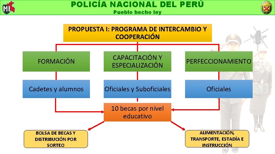 POLICÍA NACIONAL DEL PERÚ Pueblo hecho ley PROPUESTA I: PROGRAMA DE INTERCAMBIO Y COOPERACIÓN