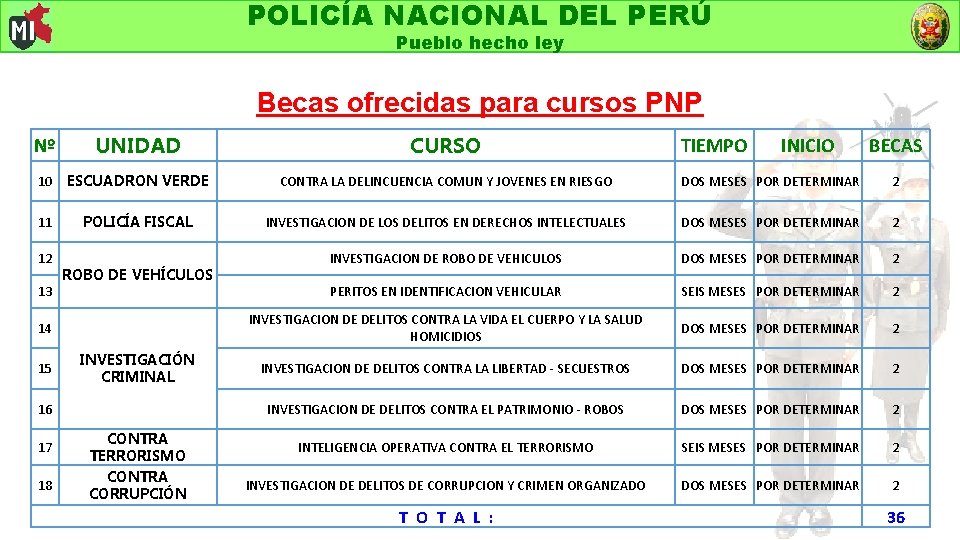 POLICÍA NACIONAL DEL PERÚ Pueblo hecho ley Becas ofrecidas para cursos PNP Nº UNIDAD