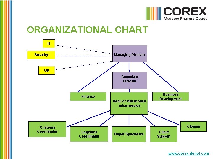 ORGANIZATIONAL CHART IT Security Managing Director QA Associate Director Finance Head of Warehouse (pharmacist)
