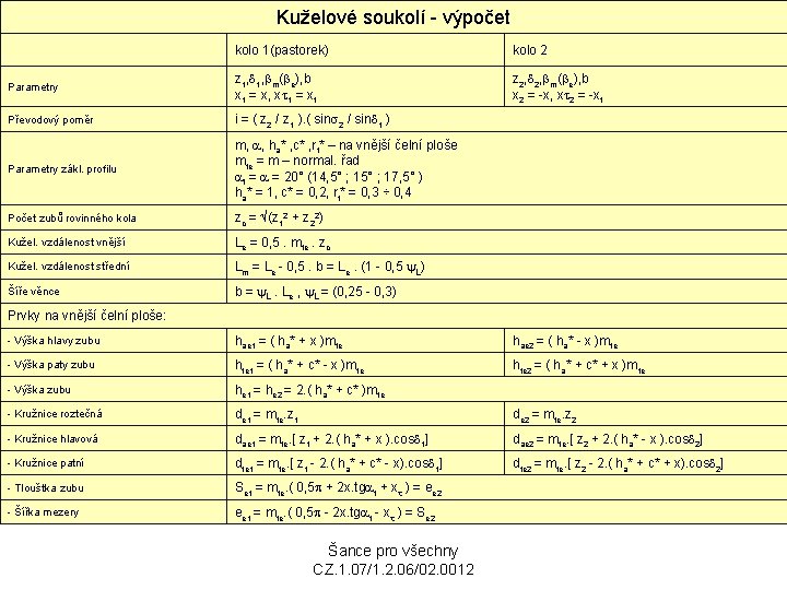 Kuželové soukolí - výpočet kolo 1(pastorek) kolo 2 Parametry z 1, d 1, bm(be),