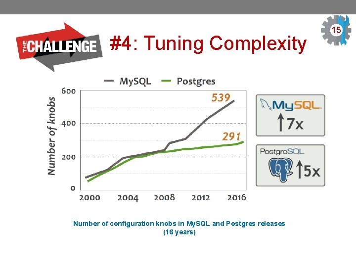 #4: Tuning Complexity Number of configuration knobs in My. SQL and Postgres releases (16
