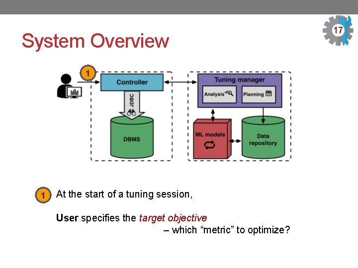 System Overview 1 1 At the start of a tuning session, User specifies the