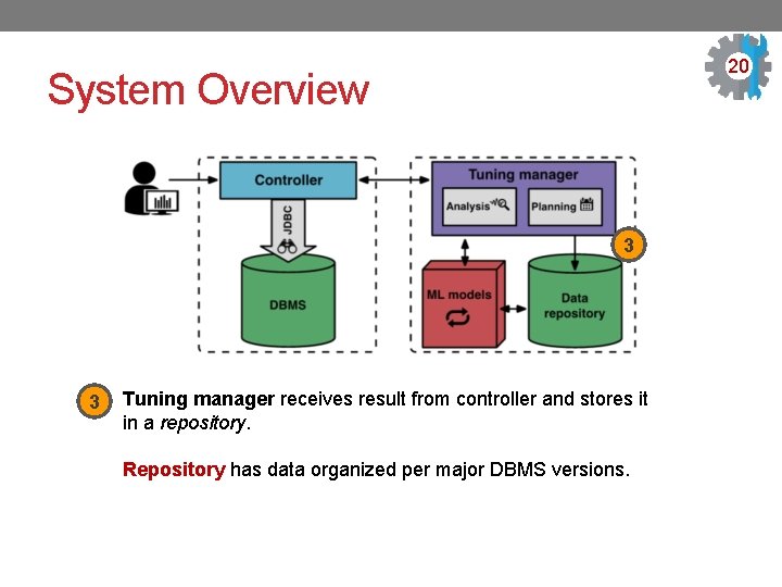 20 3 System Overview 3 3 Tuning manager receives result from controller and stores