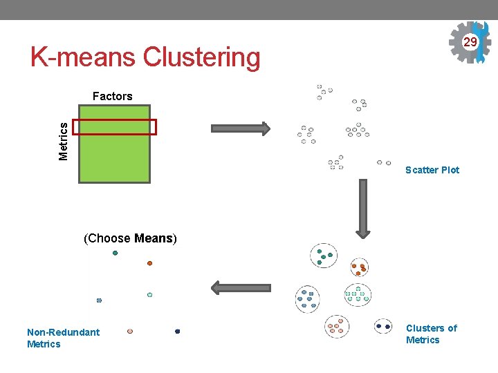 29 3 K-means Clustering Metrics Factors Scatter Plot (Choose Means) Non-Redundant Metrics Clusters of