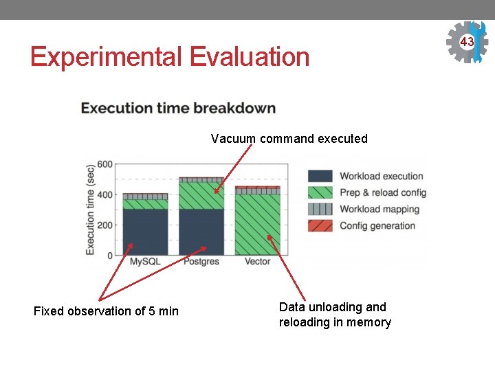 Experimental Evaluation Vacuum command executed Fixed observation of 5 min Data unloading and reloading