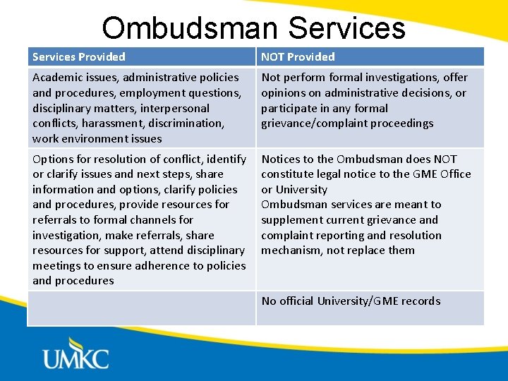 Ombudsman Services Provided NOT Provided Academic issues, administrative policies and procedures, employment questions, disciplinary